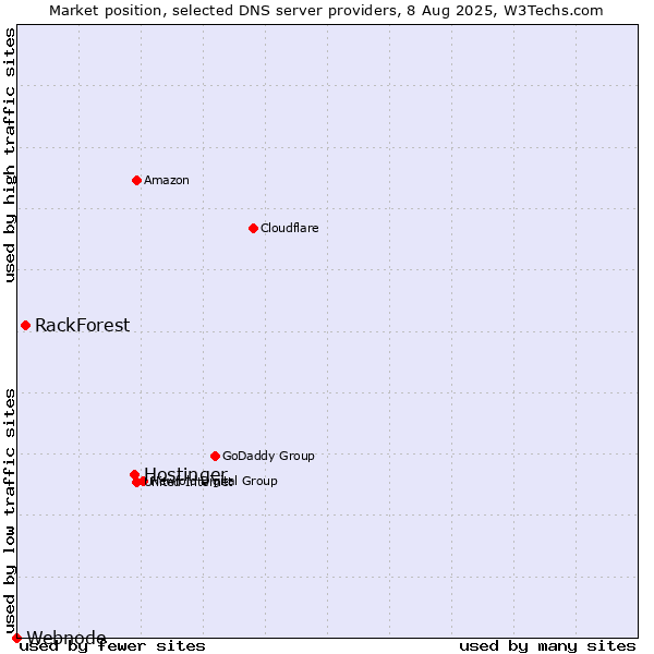 Market position of Hostinger vs. RackForest vs. Webnode