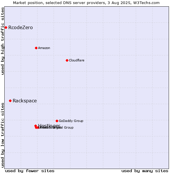 Market position of Hostinger vs. Rackspace vs. RcodeZero