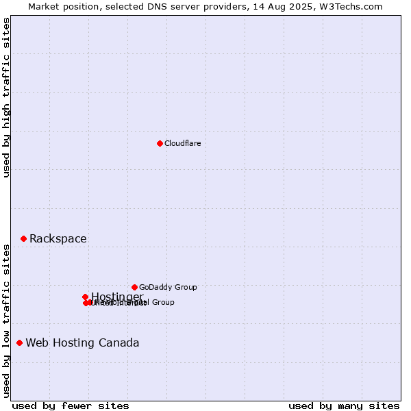 Market position of Hostinger vs. Rackspace vs. Web Hosting Canada