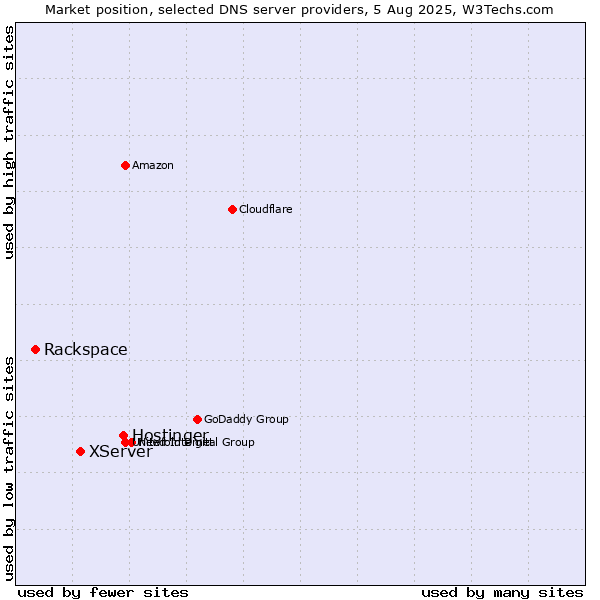 Market position of Hostinger vs. XServer vs. Rackspace