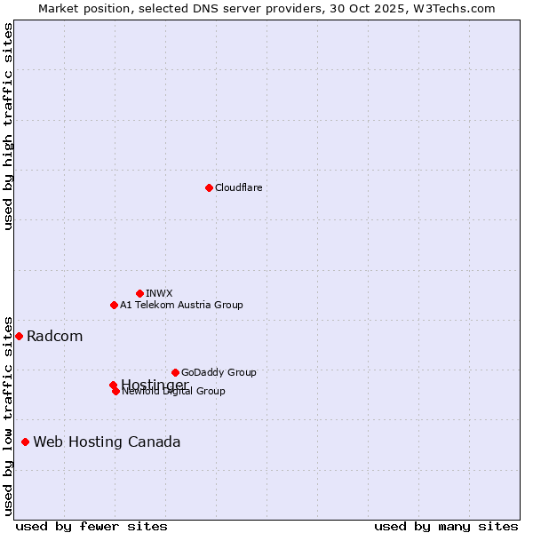 Market position of Hostinger vs. Web Hosting Canada vs. Radcom