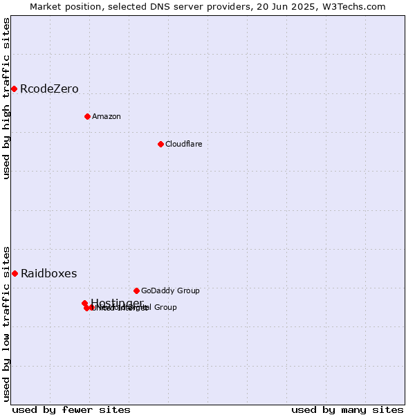 Market position of Hostinger vs. Raidboxes vs. RcodeZero