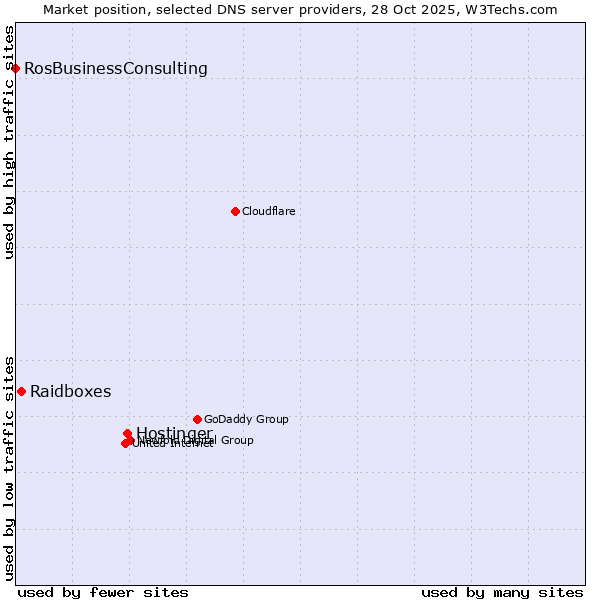 Market position of Hostinger vs. Raidboxes vs. RosBusinessConsulting