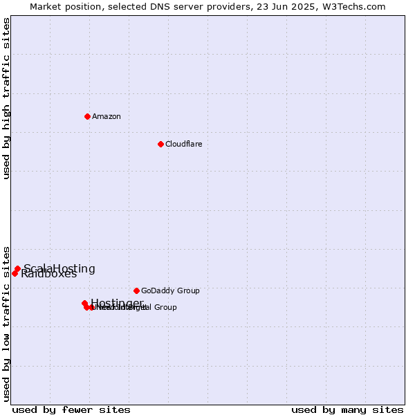 Market position of Hostinger vs. ScalaHosting vs. Raidboxes