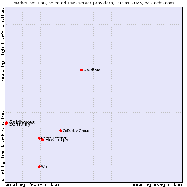 Market position of Hostinger vs. Raidboxes vs. Semplify