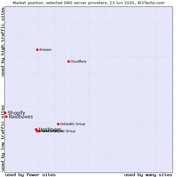 Market position of Hostinger vs. Raidboxes vs. Shopify