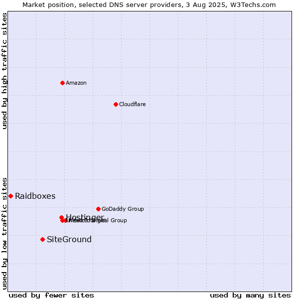 Market position of Hostinger vs. SiteGround vs. Raidboxes