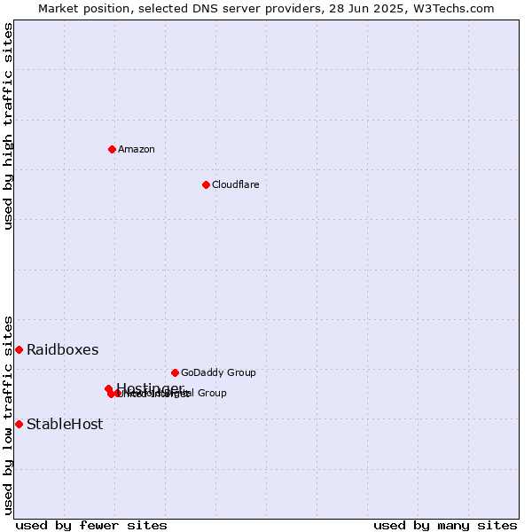 Market position of Hostinger vs. Raidboxes vs. StableHost