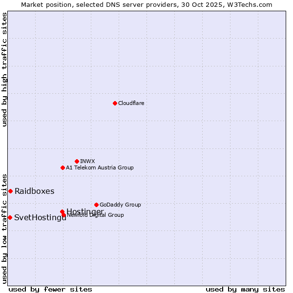 Market position of Hostinger vs. Raidboxes vs. SvetHostingu