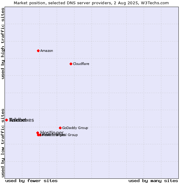 Market position of Hostinger vs. Telenet vs. Raidboxes