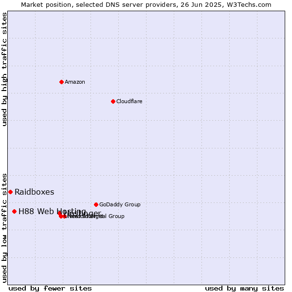 Market position of Hostinger vs. H88 Web Hosting vs. Raidboxes