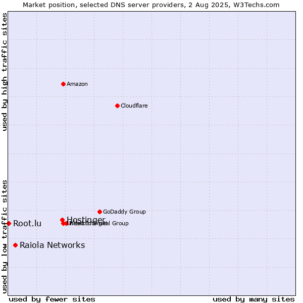 Market position of Hostinger vs. Raiola Networks vs. Root.lu