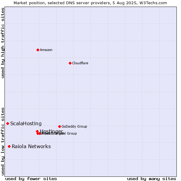 Market position of Hostinger vs. Raiola Networks vs. ScalaHosting