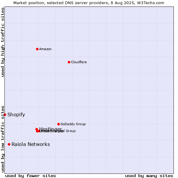 Market position of Hostinger vs. Raiola Networks vs. Shopify