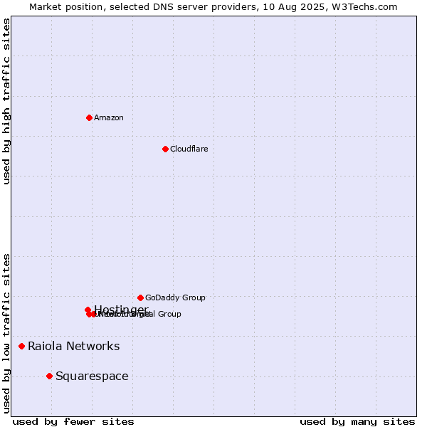 Market position of Hostinger vs. Squarespace vs. Raiola Networks