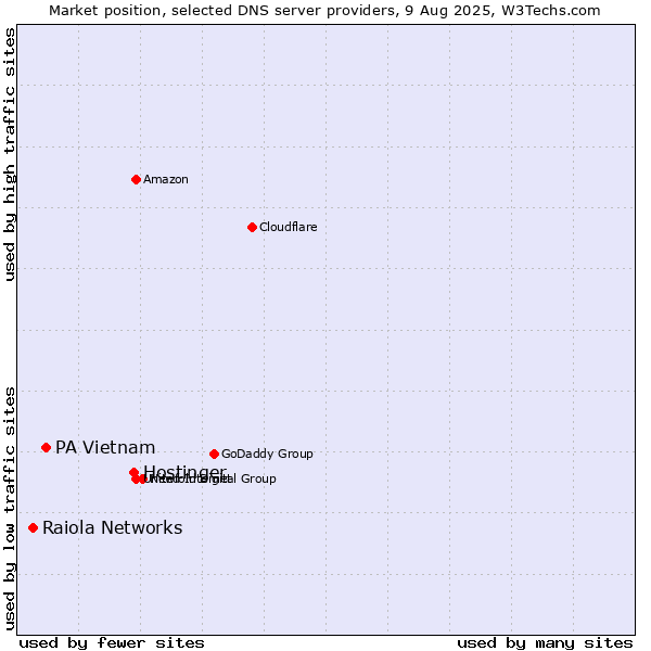 Market position of Hostinger vs. PA Vietnam vs. Raiola Networks