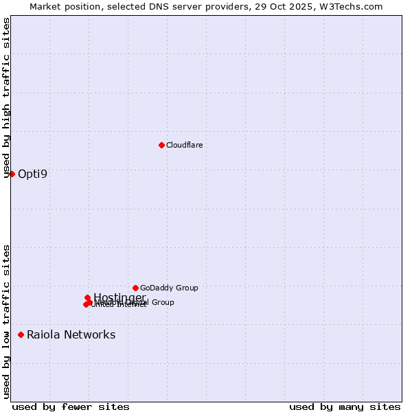 Market position of Hostinger vs. Raiola Networks vs. Opti9