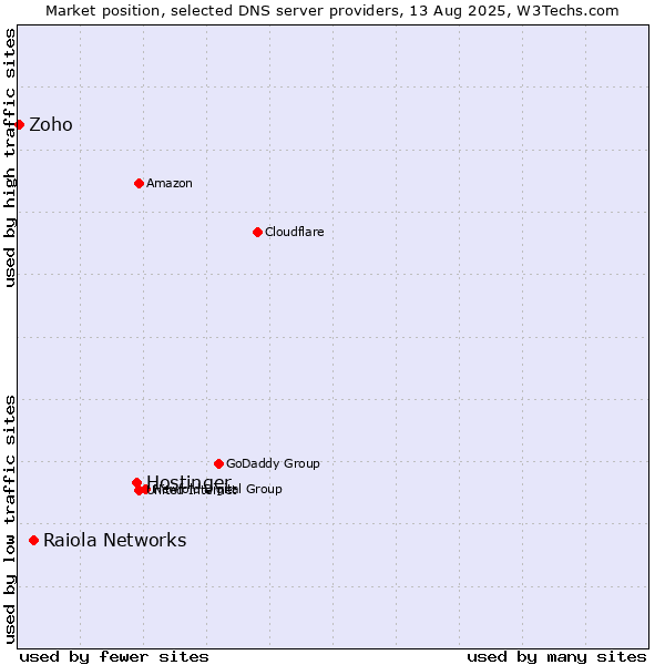 Market position of Hostinger vs. Raiola Networks vs. Zoho