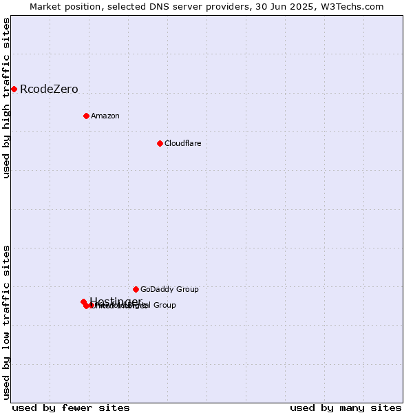Market position of Hostinger vs. RcodeZero