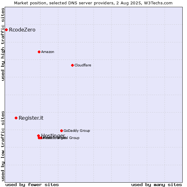 Market position of Hostinger vs. Register.it vs. RcodeZero