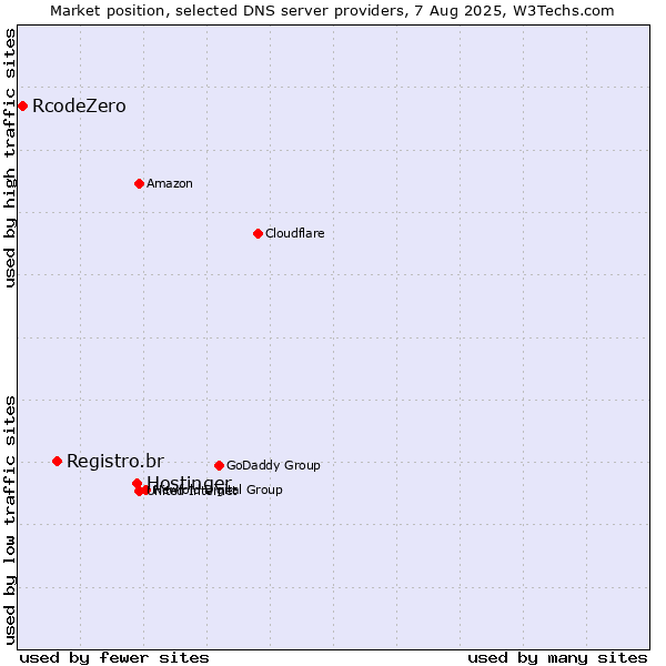 Market position of Hostinger vs. Registro.br vs. RcodeZero