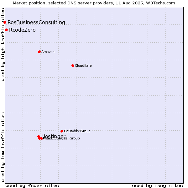 Market position of Hostinger vs. RcodeZero vs. RosBusinessConsulting