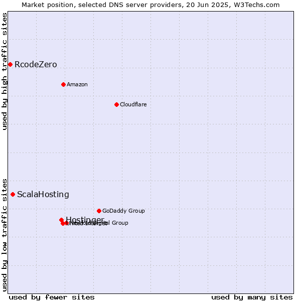 Market position of Hostinger vs. ScalaHosting vs. RcodeZero