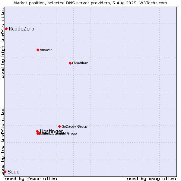 Market position of Hostinger vs. RcodeZero vs. Sedo