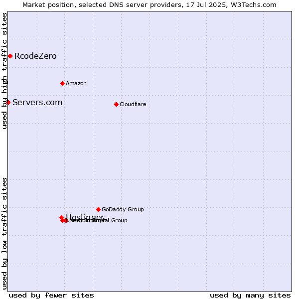 Market position of Hostinger vs. RcodeZero vs. Servers.com