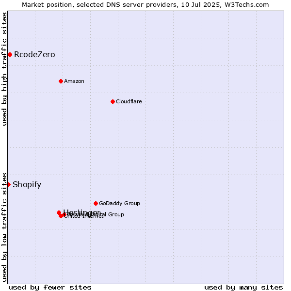 Market position of Hostinger vs. RcodeZero vs. Shopify
