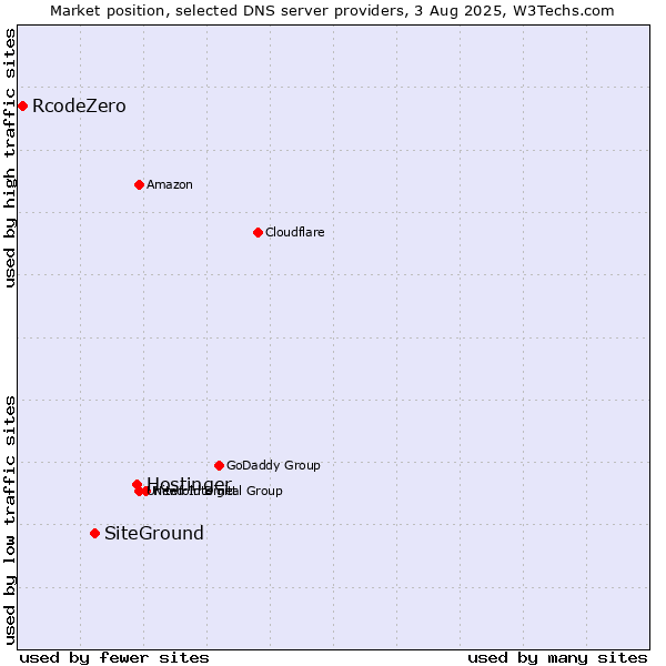 Market position of Hostinger vs. SiteGround vs. RcodeZero