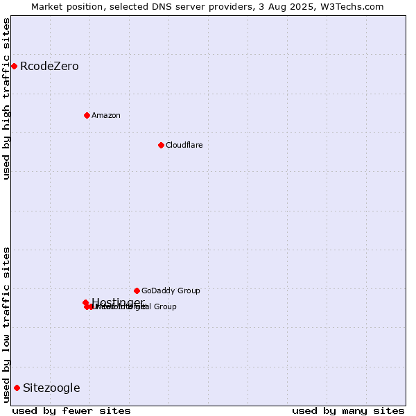 Market position of Hostinger vs. Sitezoogle vs. RcodeZero