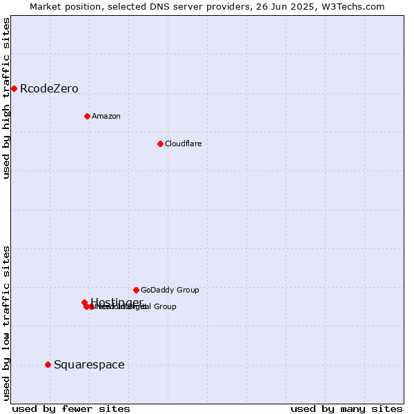 Market position of Hostinger vs. Squarespace vs. RcodeZero