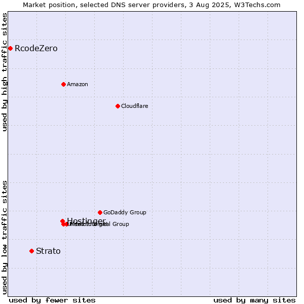 Market position of Hostinger vs. Strato vs. RcodeZero