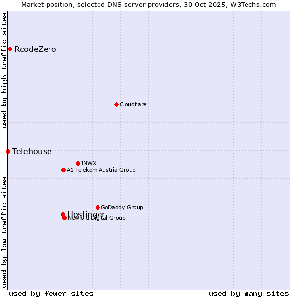 Market position of Hostinger vs. RcodeZero vs. Telehouse