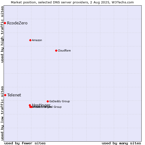 Market position of Hostinger vs. Telenet vs. RcodeZero