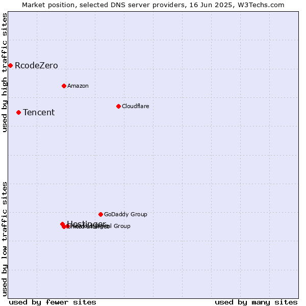 Market position of Hostinger vs. Tencent vs. RcodeZero