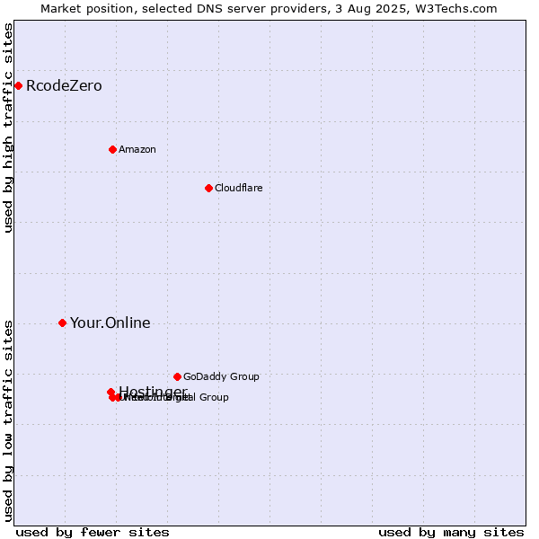 Market position of Hostinger vs. Your.Online vs. RcodeZero