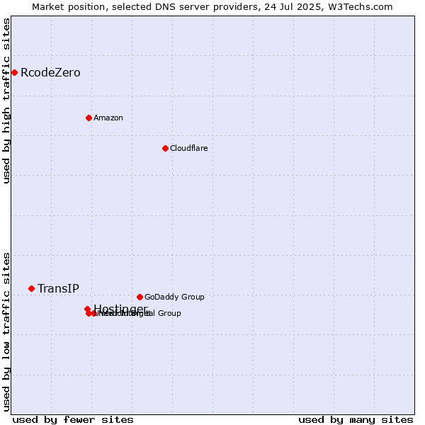 Market position of Hostinger vs. TransIP vs. RcodeZero