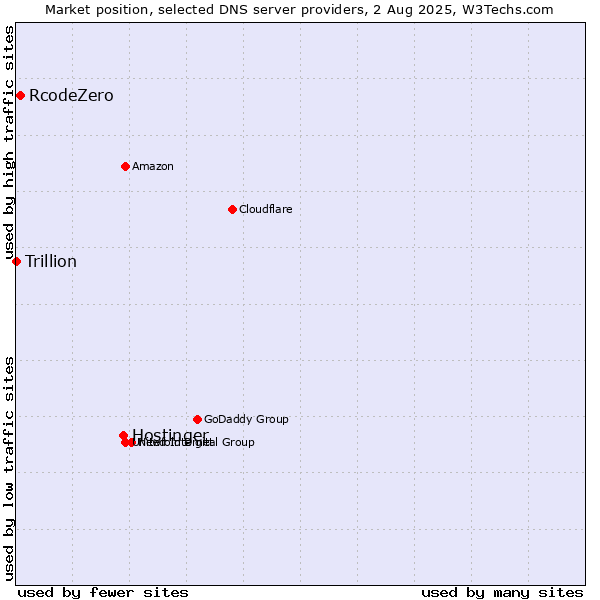 Market position of Hostinger vs. RcodeZero vs. Trillion