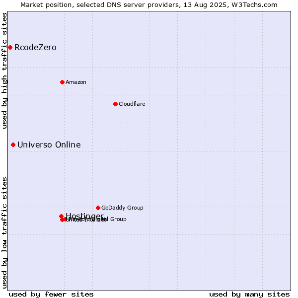 Market position of Hostinger vs. Universo Online vs. RcodeZero