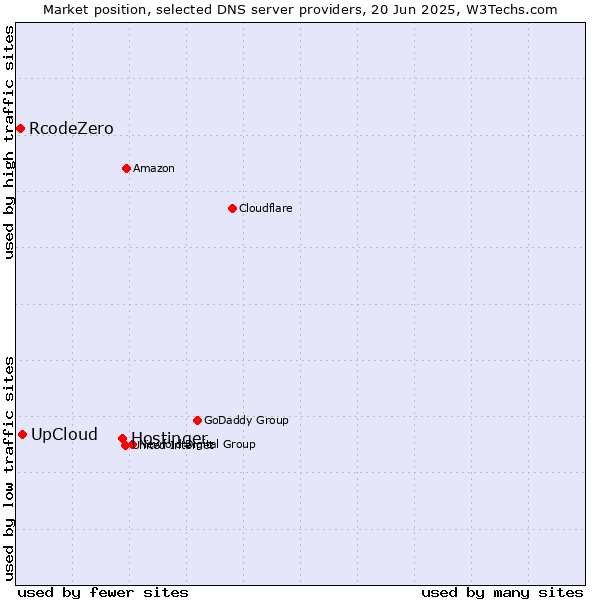 Market position of Hostinger vs. UpCloud vs. RcodeZero