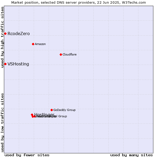 Market position of Hostinger vs. VSHosting vs. RcodeZero