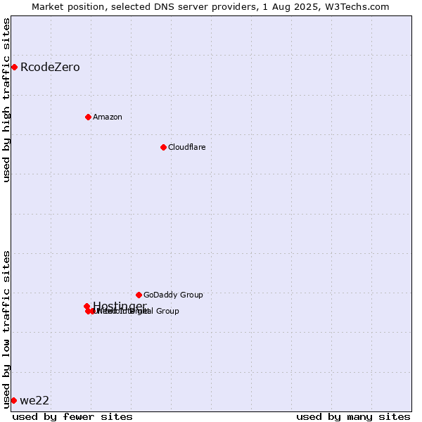 Market position of Hostinger vs. RcodeZero vs. we22