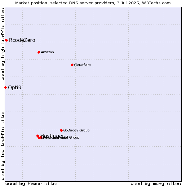 Market position of Hostinger vs. RcodeZero vs. Opti9
