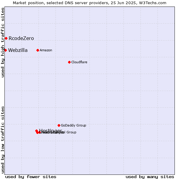 Market position of Hostinger vs. RcodeZero vs. Webzilla