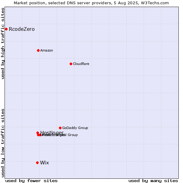 Market position of Hostinger vs. Wix vs. RcodeZero