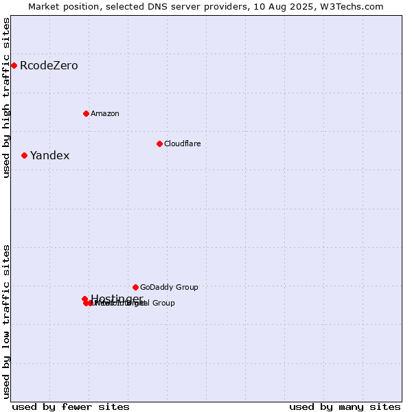 Market position of Hostinger vs. Yandex vs. RcodeZero