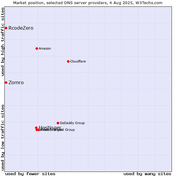 Market position of Hostinger vs. Zomro vs. RcodeZero