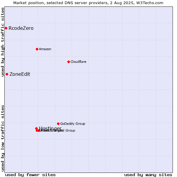 Market position of Hostinger vs. ZoneEdit vs. RcodeZero